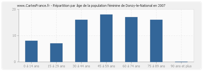 Répartition par âge de la population féminine de Donzy-le-National en 2007