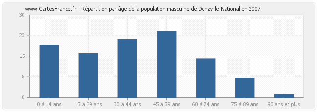 Répartition par âge de la population masculine de Donzy-le-National en 2007