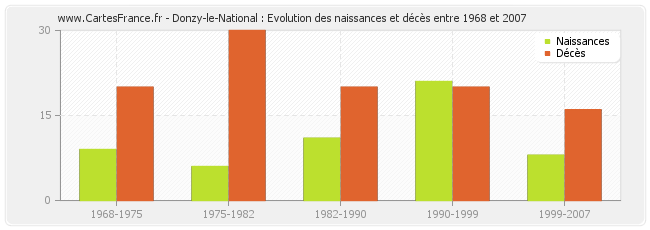 Donzy-le-National : Evolution des naissances et décès entre 1968 et 2007