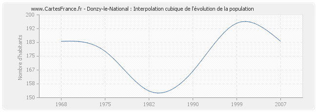 Donzy-le-National : Interpolation cubique de l'évolution de la population