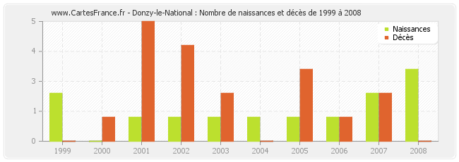 Donzy-le-National : Nombre de naissances et décès de 1999 à 2008