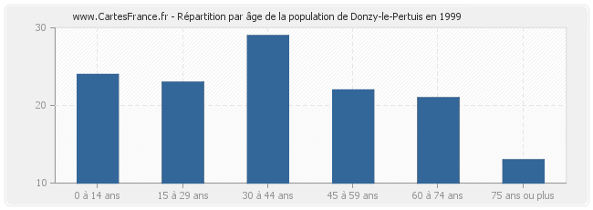 Répartition par âge de la population de Donzy-le-Pertuis en 1999