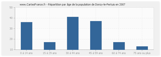 Répartition par âge de la population de Donzy-le-Pertuis en 2007