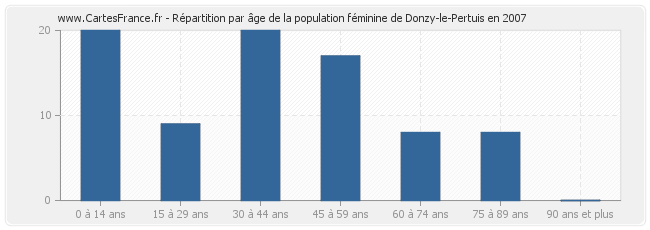 Répartition par âge de la population féminine de Donzy-le-Pertuis en 2007