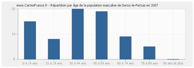 Répartition par âge de la population masculine de Donzy-le-Pertuis en 2007