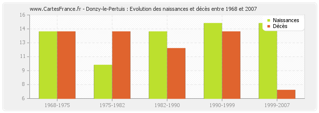 Donzy-le-Pertuis : Evolution des naissances et décès entre 1968 et 2007
