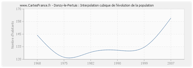 Donzy-le-Pertuis : Interpolation cubique de l'évolution de la population