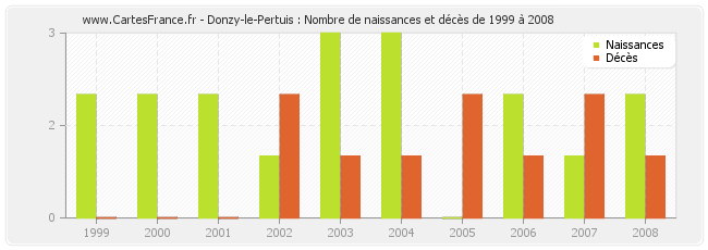 Donzy-le-Pertuis : Nombre de naissances et décès de 1999 à 2008