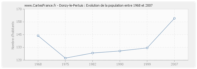 Population Donzy-le-Pertuis