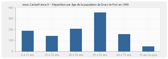 Répartition par âge de la population de Dracy-le-Fort en 1999