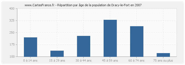 Répartition par âge de la population de Dracy-le-Fort en 2007
