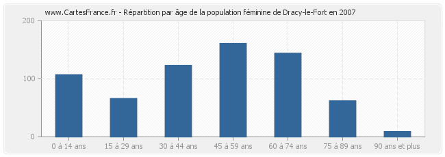 Répartition par âge de la population féminine de Dracy-le-Fort en 2007