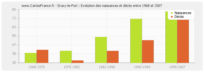 Dracy-le-Fort : Evolution des naissances et décès entre 1968 et 2007