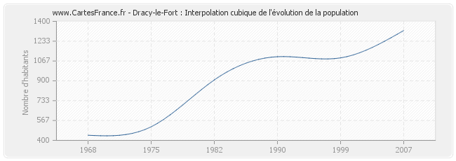 Dracy-le-Fort : Interpolation cubique de l'évolution de la population
