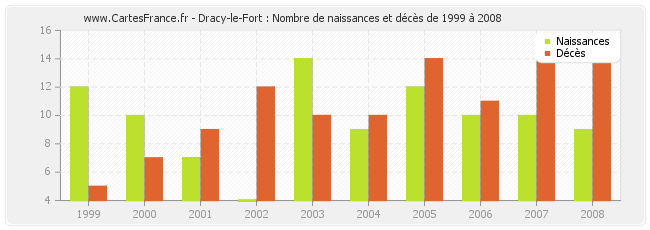Dracy-le-Fort : Nombre de naissances et décès de 1999 à 2008