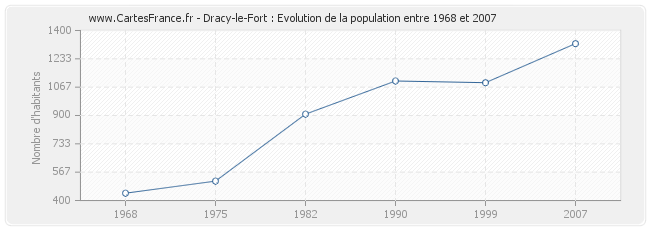 Population Dracy-le-Fort