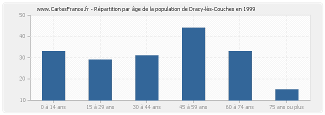 Répartition par âge de la population de Dracy-lès-Couches en 1999