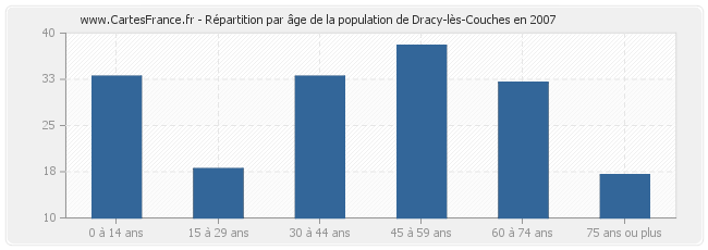 Répartition par âge de la population de Dracy-lès-Couches en 2007