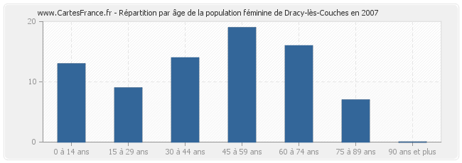 Répartition par âge de la population féminine de Dracy-lès-Couches en 2007