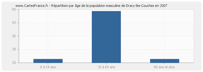 Répartition par âge de la population masculine de Dracy-lès-Couches en 2007