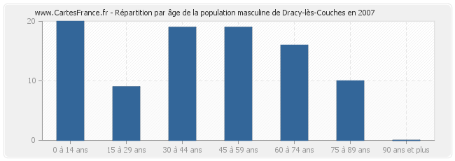 Répartition par âge de la population masculine de Dracy-lès-Couches en 2007