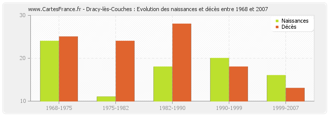 Dracy-lès-Couches : Evolution des naissances et décès entre 1968 et 2007