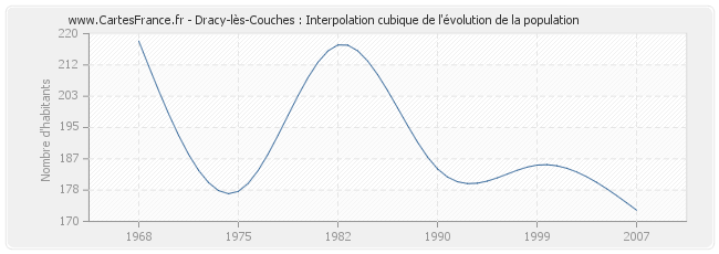 Dracy-lès-Couches : Interpolation cubique de l'évolution de la population