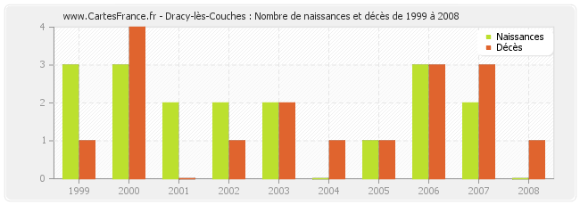Dracy-lès-Couches : Nombre de naissances et décès de 1999 à 2008