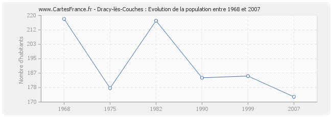 Population Dracy-lès-Couches