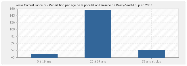 Répartition par âge de la population féminine de Dracy-Saint-Loup en 2007