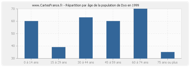 Répartition par âge de la population de Dyo en 1999