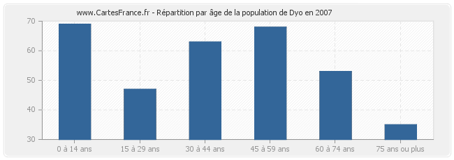 Répartition par âge de la population de Dyo en 2007