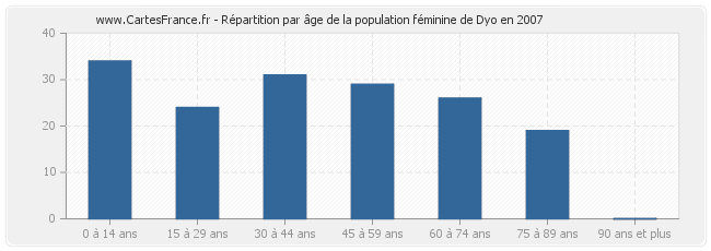 Répartition par âge de la population féminine de Dyo en 2007