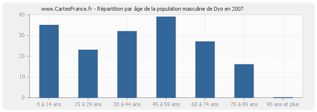 Répartition par âge de la population masculine de Dyo en 2007