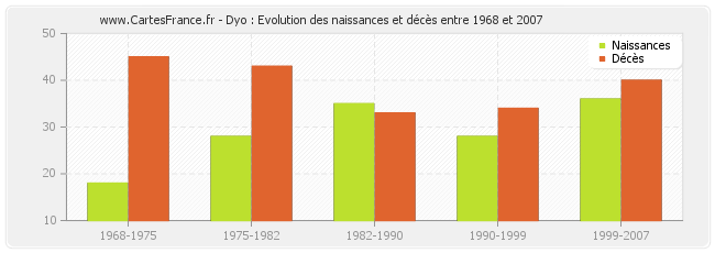 Dyo : Evolution des naissances et décès entre 1968 et 2007