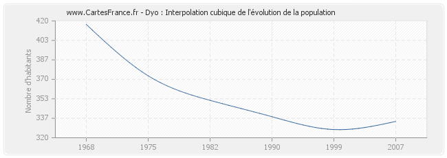 Dyo : Interpolation cubique de l'évolution de la population