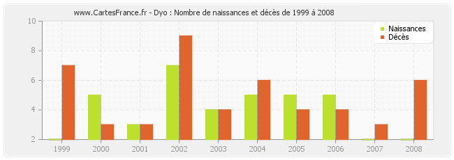 Dyo : Nombre de naissances et décès de 1999 à 2008