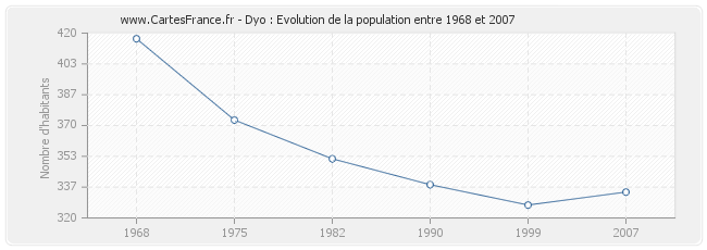 Population Dyo