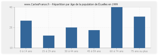 Répartition par âge de la population d'Écuelles en 1999