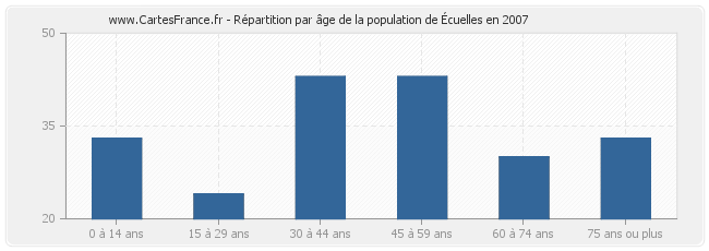 Répartition par âge de la population d'Écuelles en 2007