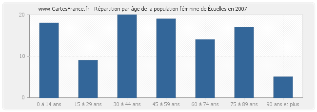 Répartition par âge de la population féminine d'Écuelles en 2007