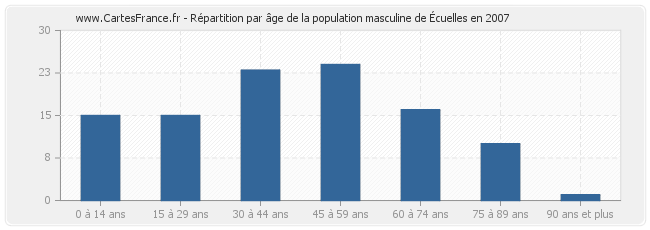 Répartition par âge de la population masculine d'Écuelles en 2007