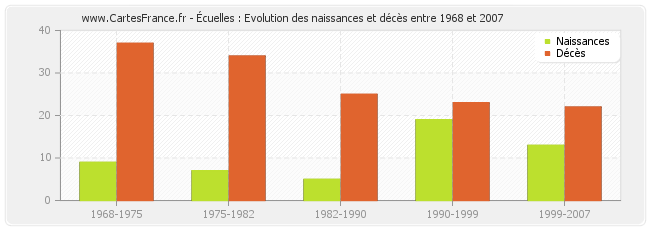 Écuelles : Evolution des naissances et décès entre 1968 et 2007
