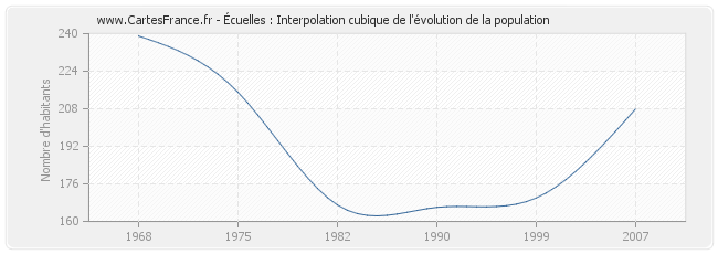 Écuelles : Interpolation cubique de l'évolution de la population