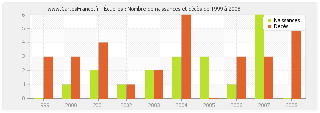 Écuelles : Nombre de naissances et décès de 1999 à 2008