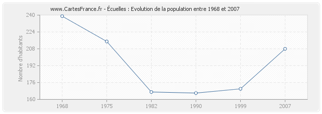 Population Écuelles