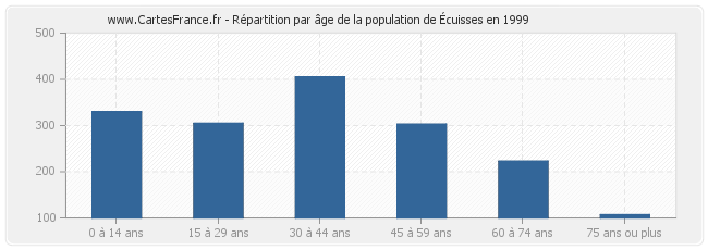 Répartition par âge de la population d'Écuisses en 1999