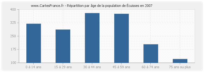 Répartition par âge de la population d'Écuisses en 2007