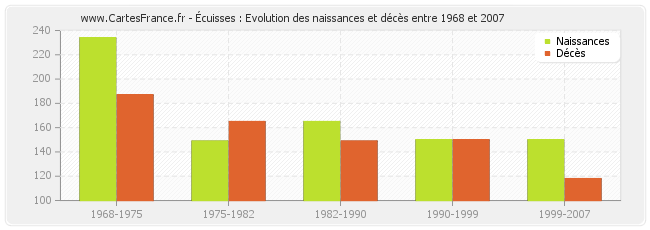 Écuisses : Evolution des naissances et décès entre 1968 et 2007
