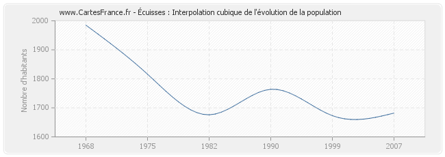 Écuisses : Interpolation cubique de l'évolution de la population